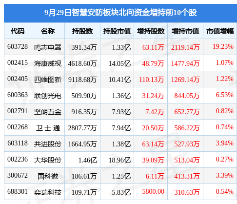 智慧安防板块9月29日跌02%当虹科技领跌主力资金净流出2679IM电竞 IM电竞平台26万元(图4)