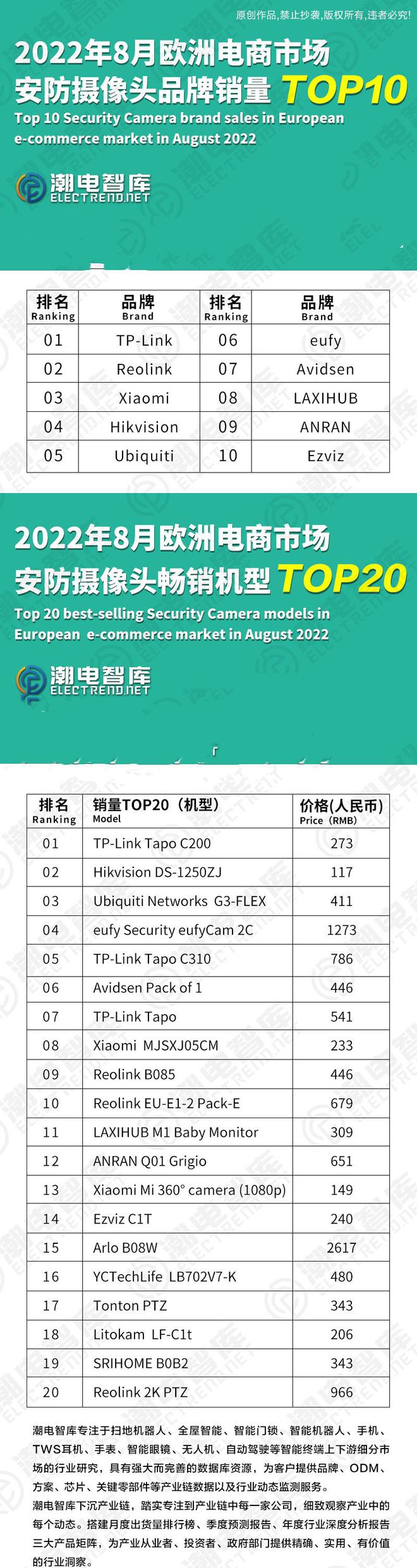 2022年8月欧洲安防摄像头电IM电竞 IM电竞app商榜单(图1)