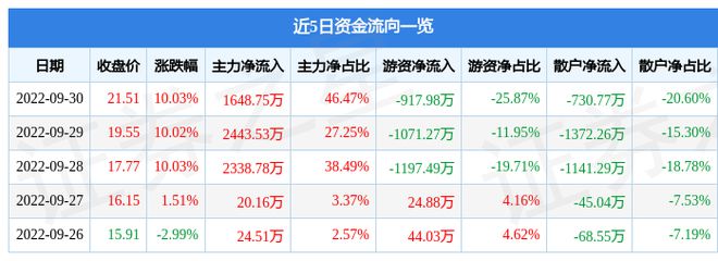 9月30日竞业达涨停分析：教育信息化智慧安防概念热股IM电竞 电子竞技平台(图1)