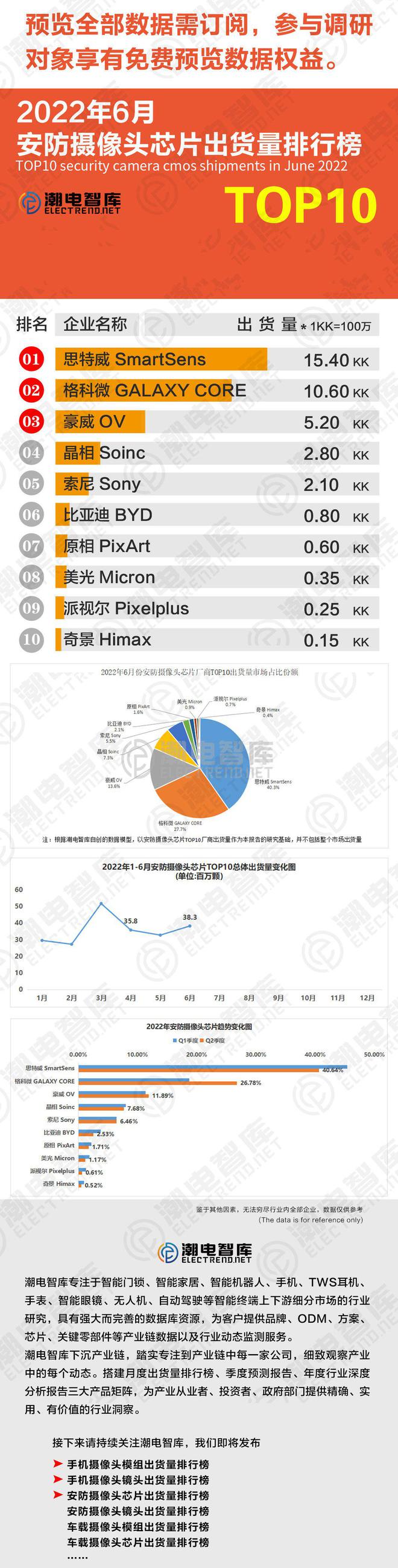 IM电竞 电子竞技平台2022年6月安防摄像头芯片出货量排行榜TOP10(图1)