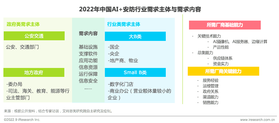 IM电竞 IM电竞app艾瑞：2022年中国AI安防20强企业榜单及行业洞察(图3)