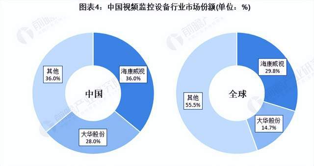 10个IM电竞 IM电竞app月蒸发368亿“安防老二”市值腰斩(图4)