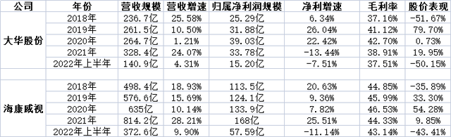 IM电竞 IM电竞app10个月蒸发368亿“安防老二”大华股份市值腰斩(图5)