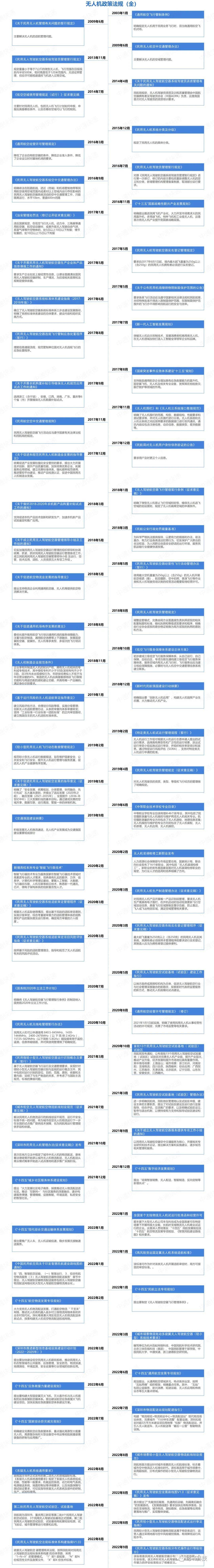 中通研究院发布《无人机产业政策法规IM电竞 IM电竞平台梳理（全）(图1)