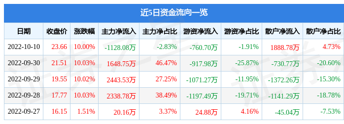 10月10日竞业达涨停分析：教育信息化智慧安防概念热股IM电竞 IM电竞app(图1)