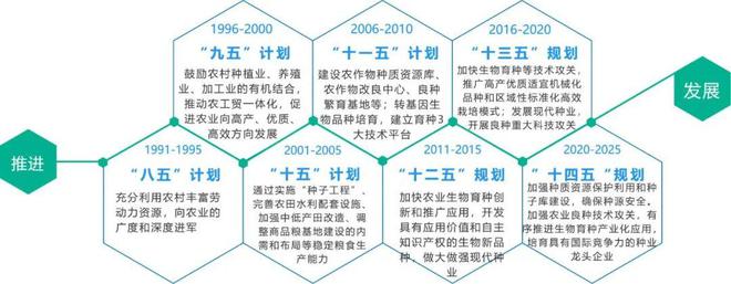 如何解决种业“卡脖子”问题？2030年我国种业创新展望！IM电竞 电子竞技平台(图1)