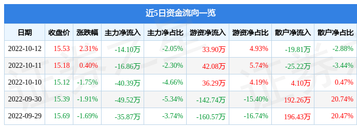 行情快报：恒辉安防10月12日主力IM电竞 电子竞技平台资金净卖出1410万元(图1)