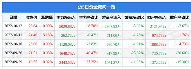 10月12日竞业达涨停IM电竞 电子竞技平台分析：信创智慧安防教育信息化概念热股(图1)