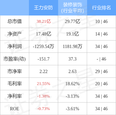 IM电竞 IM电竞app王力安防10月13日主力资金净买入3739万元(图2)