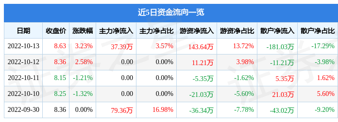 IM电竞 IM电竞app王力安防10月13日主力资金净买入3739万元(图1)