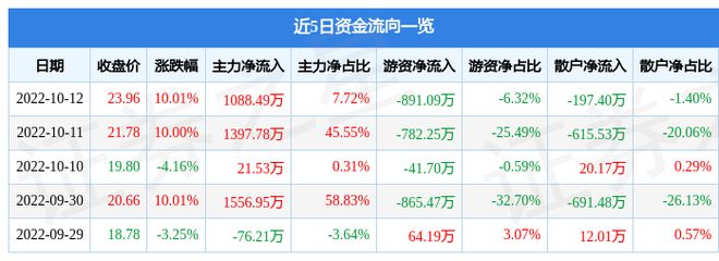 10月12日声IM电竞 IM电竞平台迅股份涨停分析：智慧安防概念热股(图1)