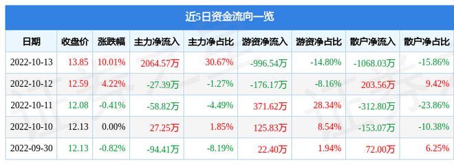 IM电竞 IM电竞平台10月13日深桑达Ａ涨停分析：国产操作系统智慧安防智慧城市概念热股(图1)