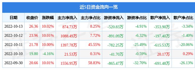 IM电竞 电子竞技平台10月13日声迅股份涨停分析：智慧安防概念热股(图1)