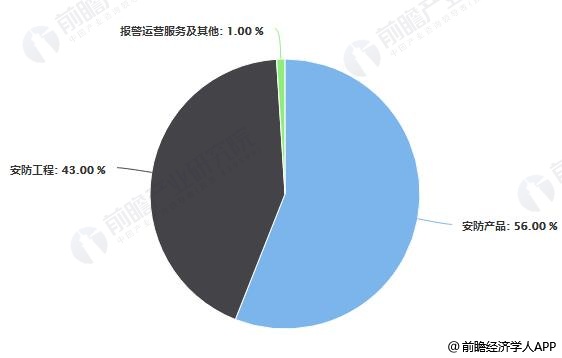 2019年中国安防行业市场现状及发展趋势分析 运用六大核心技术掌握未来需求IM电竞 IM电竞平台(图4)