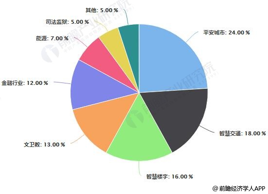 2019年中国安防行业市场现状及发展趋势分析 运用六大核心技术掌握未来需求IM电竞 IM电竞平台(图1)