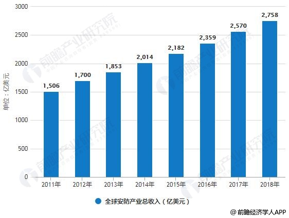 2019年中国安防行业市场现状及发展趋势分析 运用六大核心技术掌握未来需求IM电竞 IM电竞平台(图2)