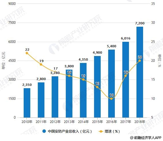 2019年中国安防行业市场现状及发展趋势分析 运用六大核心技术掌握未来需求IM电竞 IM电竞平台(图3)