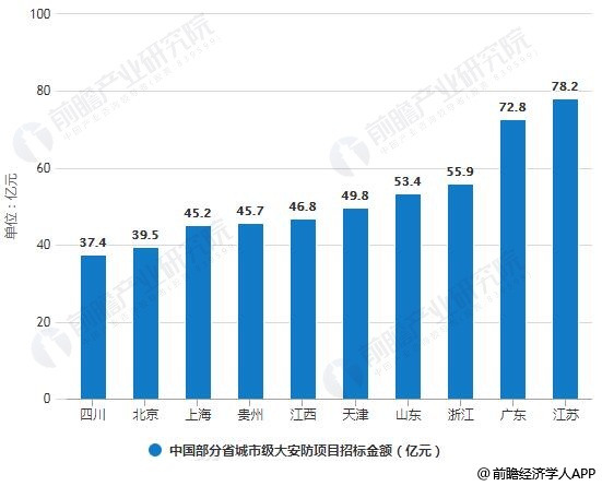 2019年中国安防行业市场现状及发展趋势分析 运用六大核心技术掌握未来需求IM电竞 IM电竞平台(图6)