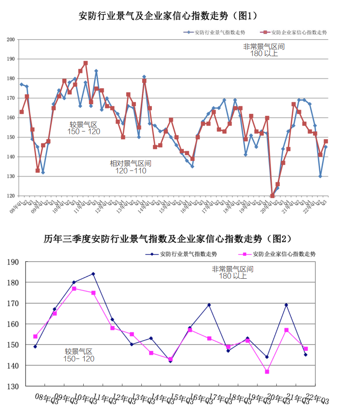 IM电竞 电子竞技平台2022第三季度安防行业景气度有较大回升(图1)