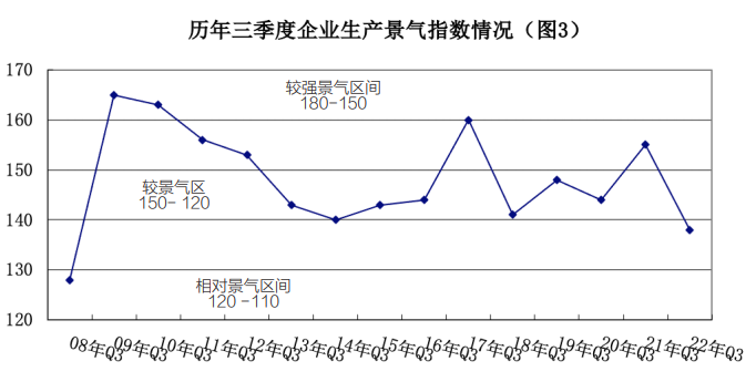 IM电竞 电子竞技平台2022第三季度安防行业景气度有较大回升(图2)
