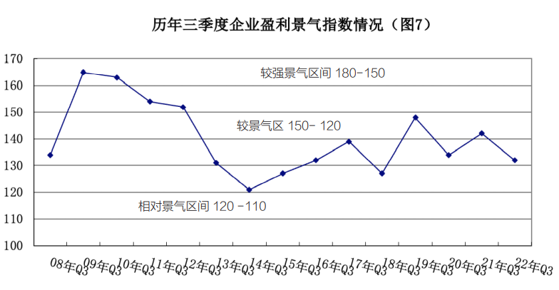 IM电竞 电子竞技平台2022第三季度安防行业景气度有较大回升(图5)