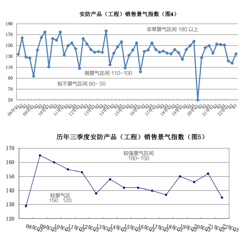 IM电竞 电子竞技平台2022第三季度安防行业景气度有较大回升(图3)