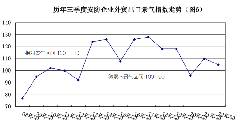 IM电竞 电子竞技平台2022第三季度安防行业景气度有较大回升(图4)