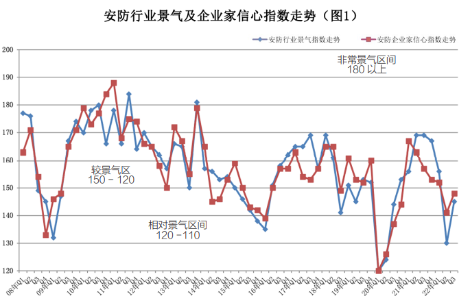 IM电竞 电子竞技平台2022第三季度安防行业景气度有较大回升(图8)