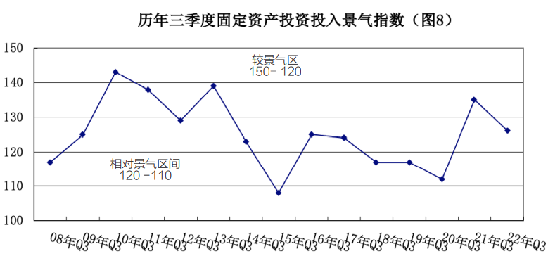 IM电竞 电子竞技平台2022第三季度安防行业景气度有较大回升(图6)