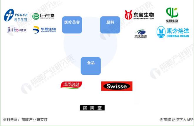 IM电竞 电子竞技平台杜芾：“颜值经济”发酵企业入局胶原蛋白市场(图2)