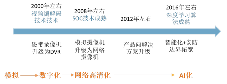 2020年中国安防行业总产值分析安防设备IM电竞 IM电竞平台国产替代成趋势「图」(图1)