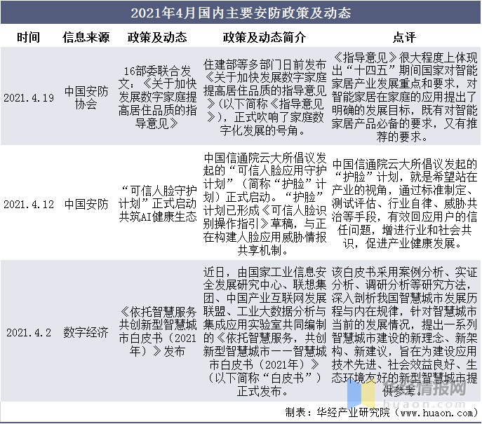 2020年中国安防行业总产值分析安防设备IM电竞 IM电竞平台国产替代成趋势「图」(图6)