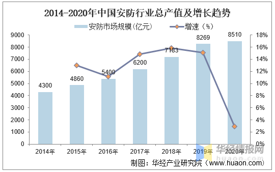 2020年中国安防行业总产值分析安防设备IM电竞 IM电竞平台国产替代成趋势「图」(图2)