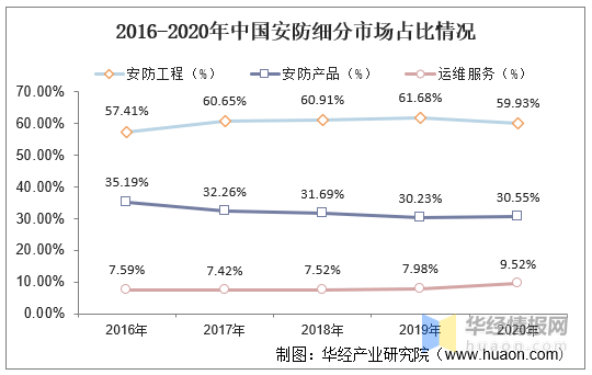 2020年中国安防行业总产值分析安防设备IM电竞 IM电竞平台国产替代成趋势「图」(图3)