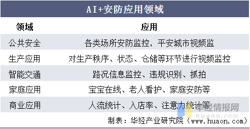 2020年中国安防行业总产值分析安防设备IM电竞 IM电竞平台国产替代成趋势「图」(图10)