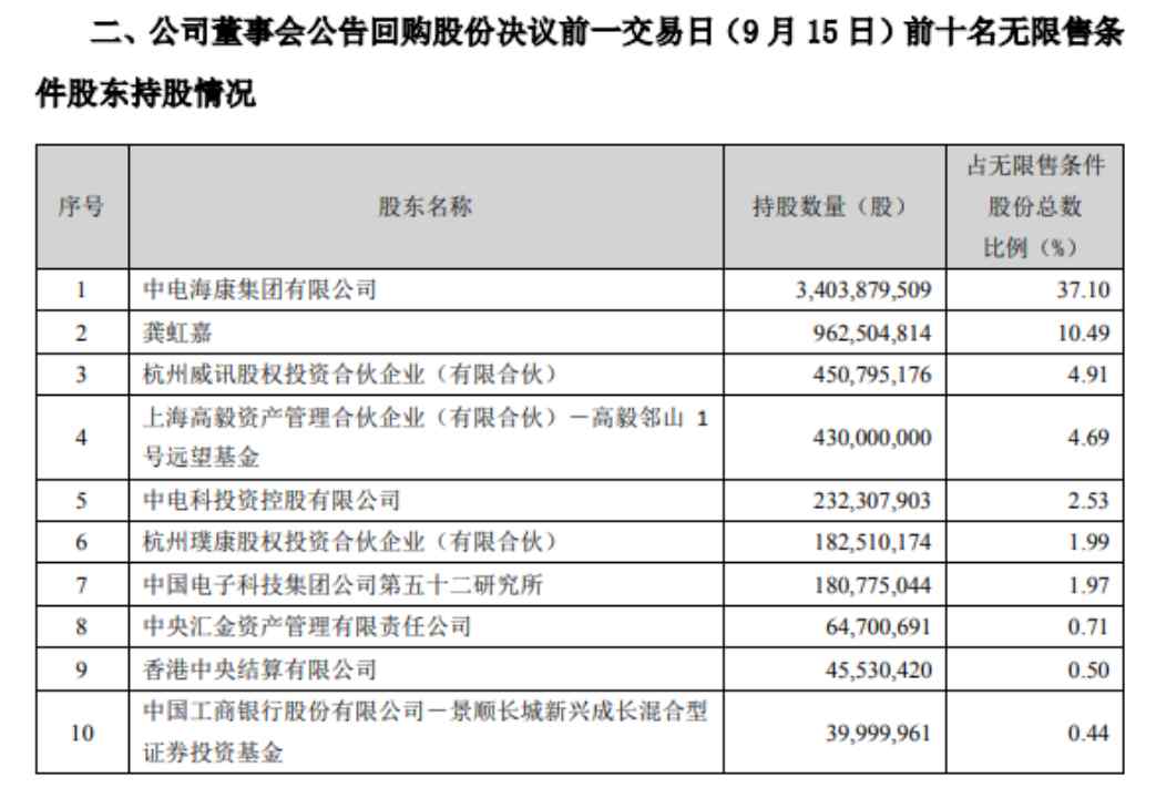 海康威视年内股价跌超IM电竞 电子竞技平台40%、上半年净利下滑超20亿元回购护盘收效甚微(图3)