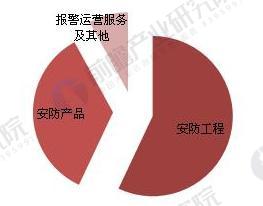 2018年中国安防行业现状分析及发展前景 门禁系统产品市场发展空间广阔IM电竞 IM电竞平台(图2)