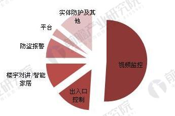 2018年中国安防行业现状分析及发展前景 门禁系统产品市场发展空间广阔IM电竞 IM电竞平台(图3)