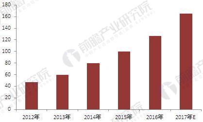 2018年中国安防行业现状分析及发展前景 门禁系统产品市场发展空间广阔IM电竞 IM电竞平台(图5)