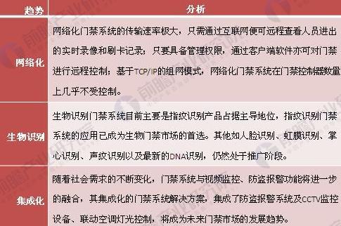 2018年中国安防行业现状分析及发展前景 门禁系统产品市场发展空间广阔IM电竞 IM电竞平台(图6)