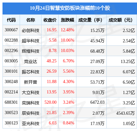 智慧安防板块10IM电竞 电子竞技平台月24日跌158%声迅股份领跌主力资金净流出989亿元(图1)