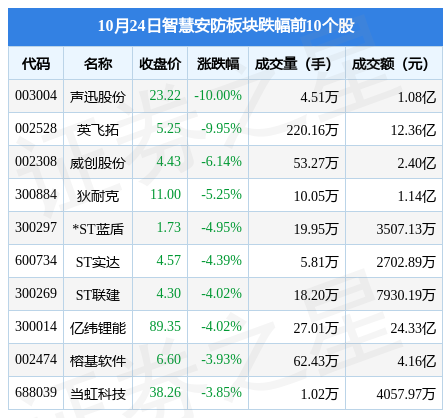 智慧安防板块10IM电竞 电子竞技平台月24日跌158%声迅股份领跌主力资金净流出989亿元(图2)