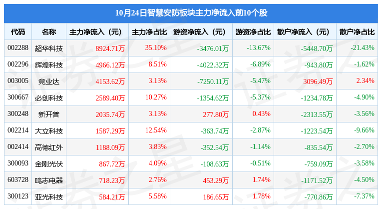 智慧安防板块10IM电竞 电子竞技平台月24日跌158%声迅股份领跌主力资金净流出989亿元(图3)