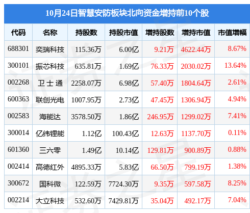 智慧安防板块10IM电竞 电子竞技平台月24日跌158%声迅股份领跌主力资金净流出989亿元(图4)