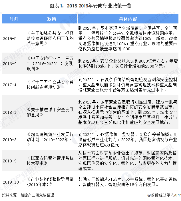 IM电竞 电子竞技平台安防发展什么是安防发展？的最新报道(图3)