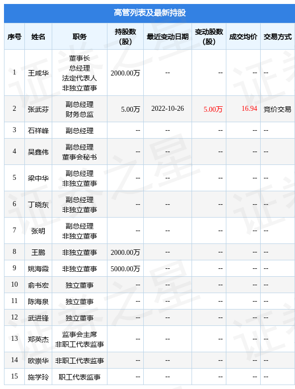 IM电竞 IM电竞app恒辉安防：10月26日公司高管张武芬增持公司股份合计5万股(图2)