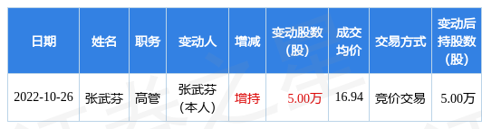 IM电竞 IM电竞app恒辉安防：10月26日公司高管张武芬增持公司股份合计5万股(图1)