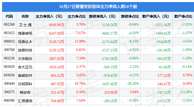 智慧安防板块10月27日涨033%迪普科技领涨主力资金净流出1026亿元IM电竞 电子竞技平台(图3)