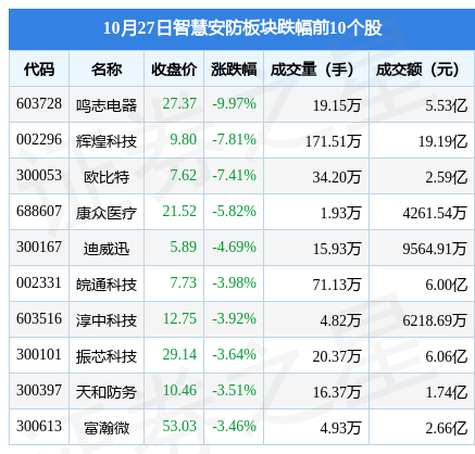 智慧安防板块10月27日涨033%迪普科技领涨主力资金净流出1026亿元IM电竞 电子竞技平台(图2)