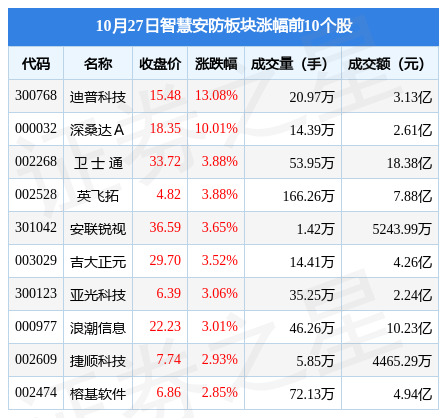 智慧安防板块10月27日涨033%迪普科技领涨主力资金净流出1026亿元IM电竞 电子竞技平台(图1)